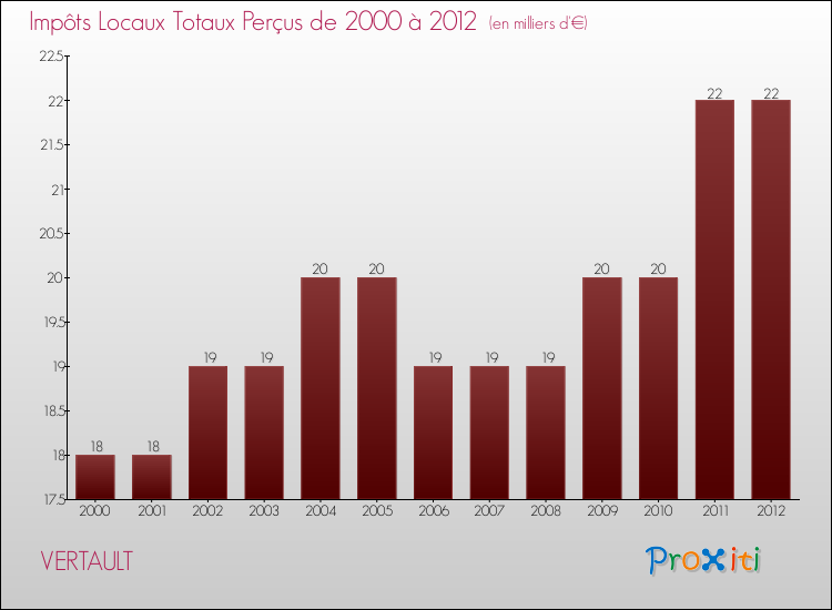 Evolution des Impôts Locaux pour la commune de VERTAULT de 2000 à 2012 Evolution des Impôts Locaux pour VERTAULT de 2000 à 2012