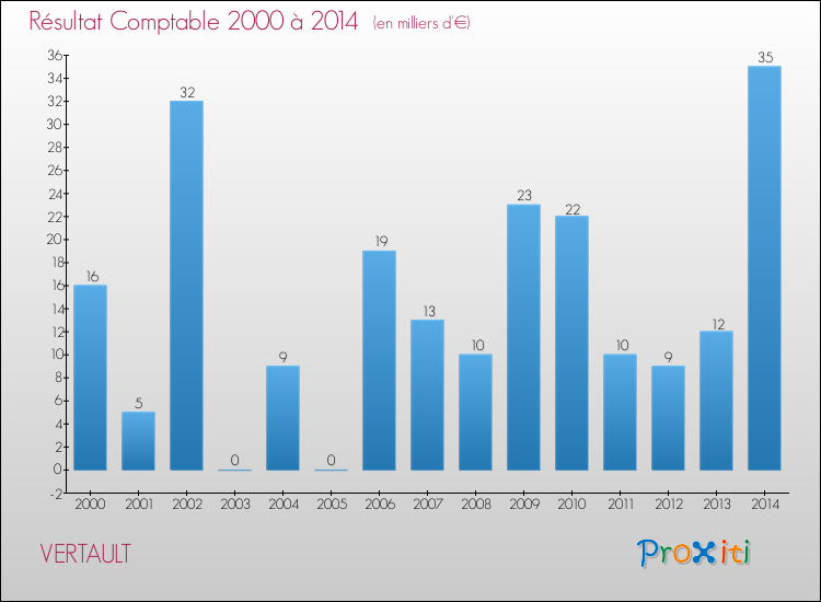 Evolution du résultat comptable pour la commune de VERTAULT de 2000 à 2014 Evolution du résultat comptable pour VERTAULT de 2000 à 2014