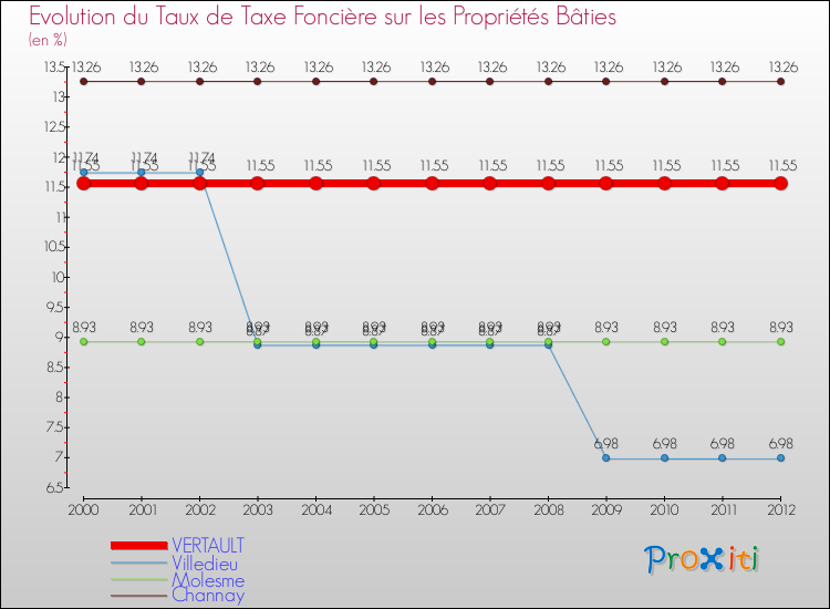 Evolution du taux de la taxe foncière sur le bati pour VERTAULT et les communes proches de 2000 à 2012 Comparaison des taux de taxe foncière sur le bati pour VERTAULT et les communes voisines de 2000 à 2012