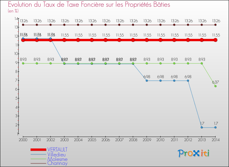 Evolution du taux de la taxe foncière sur le bati pour VERTAULT et les communes proches de 2000 à 2014 Comparaison des taux de taxe foncière sur le bati pour VERTAULT et les communes voisines de 2000 à 2014