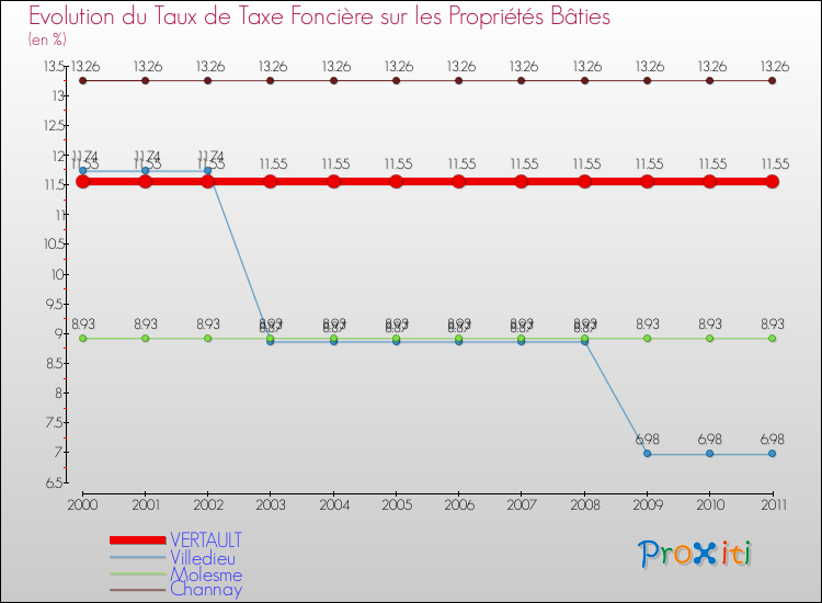 Evolution du taux de la taxe foncière sur le bati pour VERTAULT et les communes proches Comparaison des taux de taxe foncière sur le bati pour VERTAULT et les communes voisines