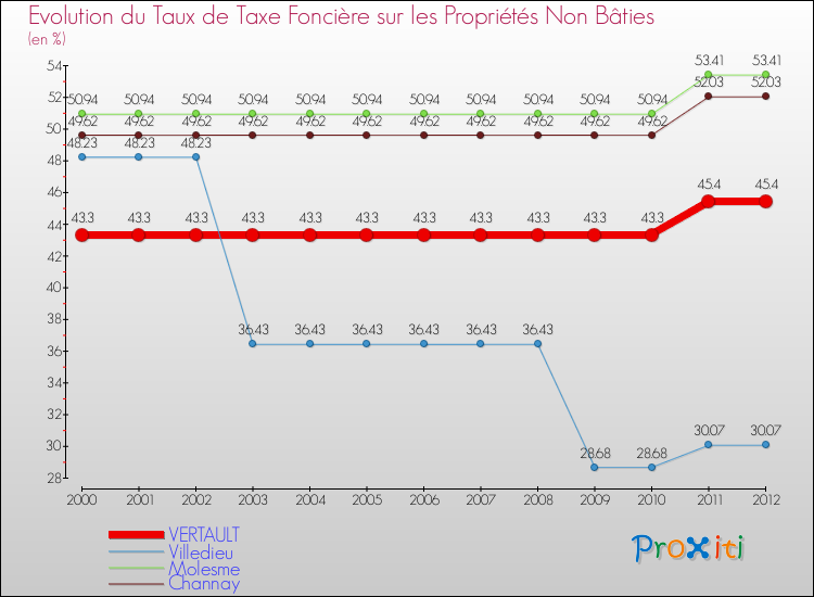 Evolution du taux de la taxe foncière sur les immeubles et terrains non batis pour VERTAULT et les communes proches de 2000 à 2012 Comparaison des taux de la taxe foncière sur les immeubles et terrains non batis pour VERTAULT et les communes voisines de 2000 à 2012