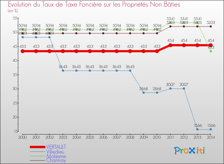 Evolution du taux de la taxe foncière sur les immeubles et terrains non batis pour VERTAULT et les communes proches de 2000 à 2014 Comparaison des taux de la taxe foncière sur les immeubles et terrains non batis pour VERTAULT et les communes voisines de 2000 à 2014