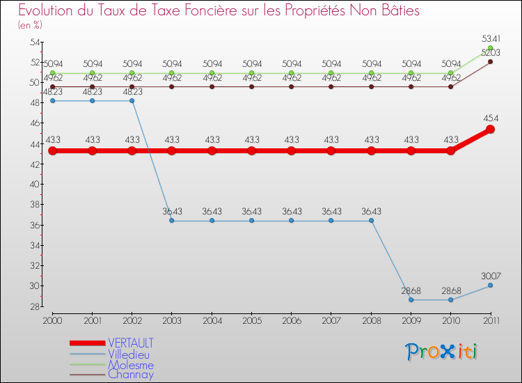 Evolution du taux de la taxe foncière sur les immeubles et terrains non batis pour VERTAULT et les communes proches Comparaison des taux de la taxe foncière sur les immeubles et terrains non batis pour VERTAULT et les communes voisines