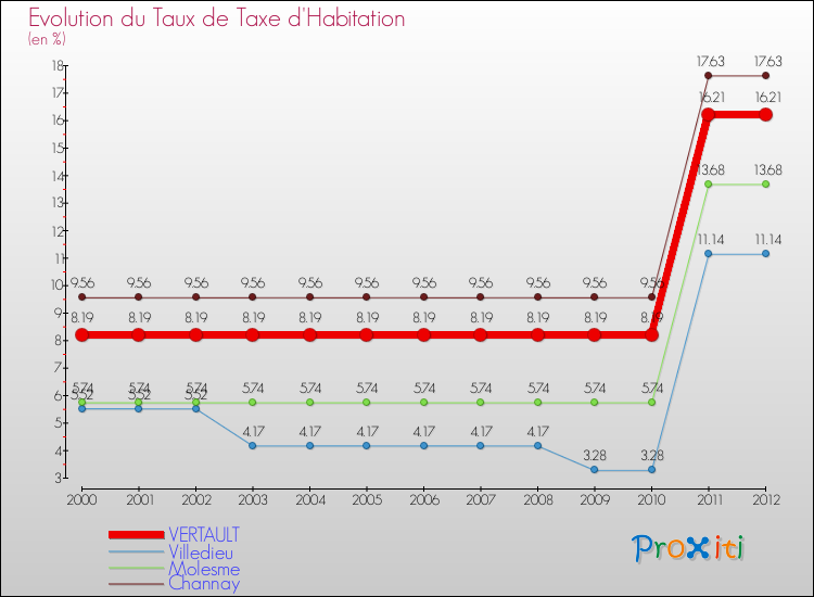 Evolution du taux de la taxe d'habitation pour VERTAULT et les communes proches Comparaison des taux de la taxe d'habitation pour VERTAULT et les communes voisines
