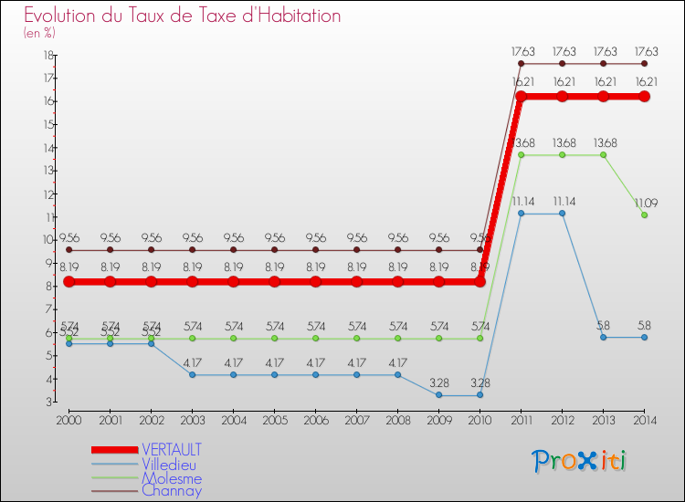 Evolution du taux de la taxe d'habitation pour VERTAULT et les communes proches de 2000 à 2014 Comparaison des taux de la taxe d'habitation pour VERTAULT et les communes voisines de 2000 à 2014