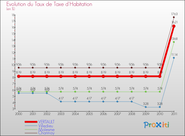 Evolution du taux de la taxe d'habitation pour VERTAULT et les communes proches Comparaison des taux de la taxe d'habitation pour VERTAULT et les communes voisines