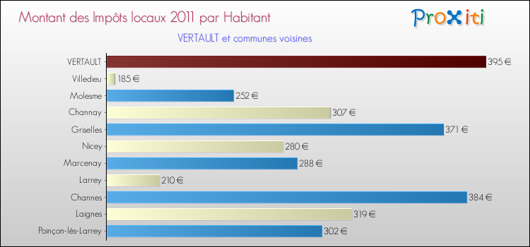 Montant des impôts locaux par Habitant pour VERTAULT et les communes proches Comparaison des impôts locaux par habitant pour VERTAULT et les communes voisines