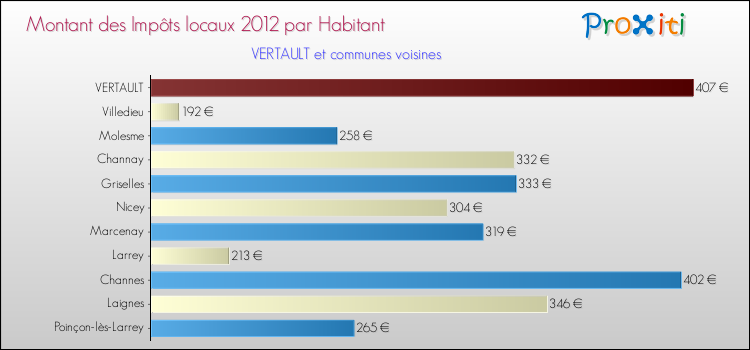 Montant des impôts locaux par Habitant pour VERTAULT et les communes proches Comparaison des impôts locaux par habitant pour VERTAULT et les communes voisines