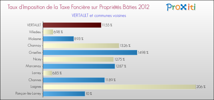 Taux d'imposition de la taxe foncière sur le bati 2012 pour VERTAULT et les communes proches Comparaison des taux d'imposition de la taxe foncière sur le bati 2012 pour VERTAULT et les communes voisines