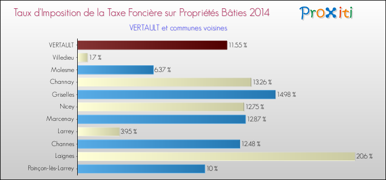 Taux d'imposition de la taxe foncière sur le bati 2014 pour VERTAULT et les communes proches Comparaison des taux d'imposition de la taxe foncière sur le bati 2014 pour VERTAULT et les communes voisines