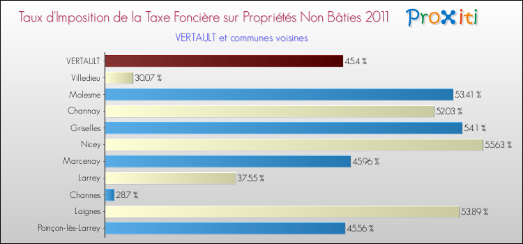 Taux d'imposition de la taxe foncière sur les immeubles et terrains non batis 2011 pour VERTAULT et les communes proches Comparaison des taux d'imposition de la taxe foncière sur les immeubles et terrains non batis 2011 pour VERTAULT et les communes voisines