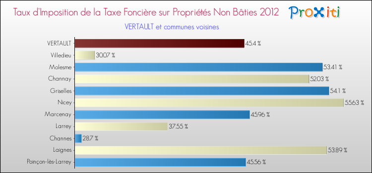 Taux d'imposition de la taxe foncière sur les immeubles et terrains non batis 2012 pour VERTAULT et les communes proches Comparaison des taux d'imposition de la taxe foncière sur les immeubles et terrains non batis 2012 pour VERTAULT et les communes voisines