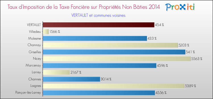 Taux d'imposition de la taxe foncière sur les immeubles et terrains non batis 2014 pour VERTAULT et les communes proches Comparaison des taux d'imposition de la taxe foncière sur les immeubles et terrains non batis 2014 pour VERTAULT et les communes voisines