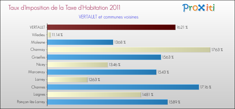 Taux d'imposition de la taxe d'habitation 2011 pour VERTAULT et les communes proches Comparaison des taux d'imposition de la taxe d'habitation 2011 pour VERTAULT et les communes voisines