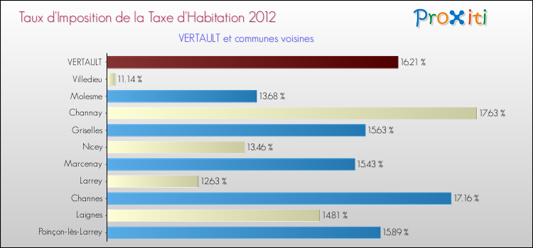 Taux d'imposition de la taxe d'habitation 2012 pour VERTAULT et les communes proches Comparaison des taux d'imposition de la taxe d'habitation 2012 pour VERTAULT et les communes voisines