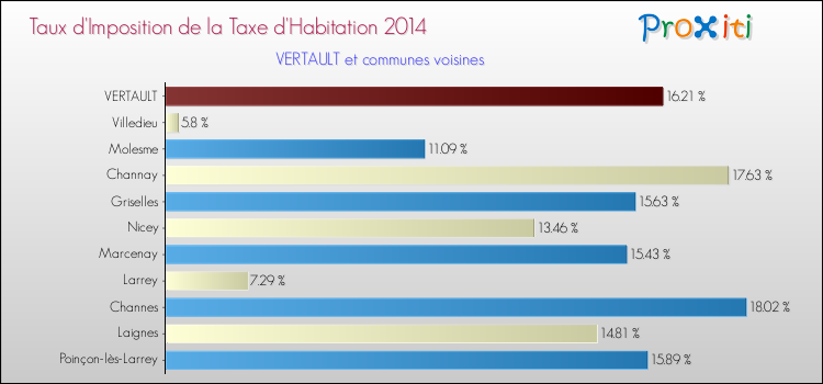 Taux d'imposition de la taxe d'habitation 2014 pour VERTAULT et les communes proches Comparaison des taux d'imposition de la taxe d'habitation 2014 pour VERTAULT et les communes voisines
