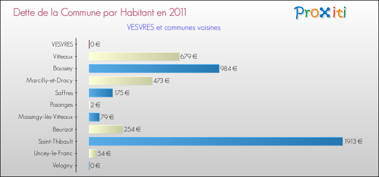 Dette par habitant de la commune en 2011 pour VESVRES et les communes proches Comparaison de la dette par habitant de la commune en 2011 pour VESVRES et les communes voisines
