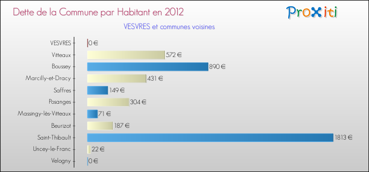 Dette par habitant de la commune en 2012 pour VESVRES et les communes proches Comparaison de la dette par habitant de la commune en 2012 pour VESVRES et les communes voisines