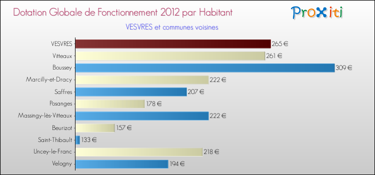 Montant des dotations globales de fonctionnement DGF par Habitant pour VESVRES et les communes proches Comparaison des des dotations globales de fonctionnement DGF par habitant pour VESVRES et les communes voisines