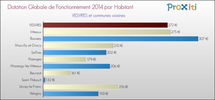 Montant des dotations globales de fonctionnement DGF par Habitant pour VESVRES et les communes proches en 2014. Comparaison des des dotations globales de fonctionnement DGF par habitant pour VESVRES et les communes voisines en 2014.