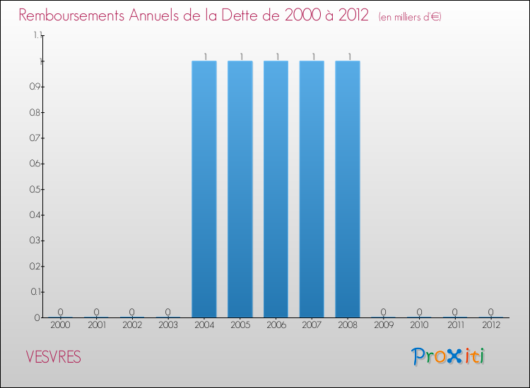 Evolution de l'annuité de la dette pour la commune de VESVRES de 2000 à 2012 Annuités de la dette pour VESVRES de 2000 à 2012