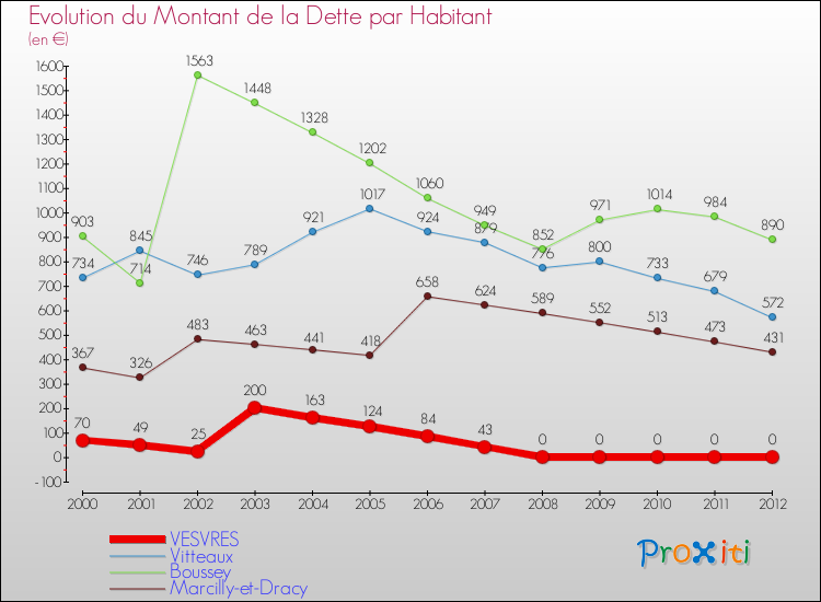 Evolution de la dette par habitant pour la commune de VESVRES et les communes proches de 2000 à 2012 Comparaison de la dette par habitant pour VESVRES et les communes voisines de 2000 à 2012