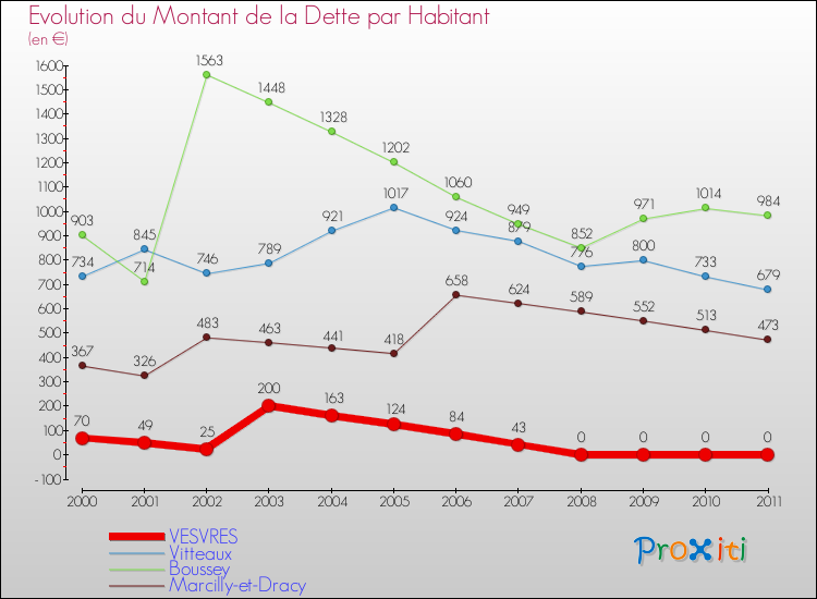 Evolution de la dette par habitant pour la commune de VESVRES et les communes proches Comparaison de la dette par habitant pour VESVRES et les communes voisines