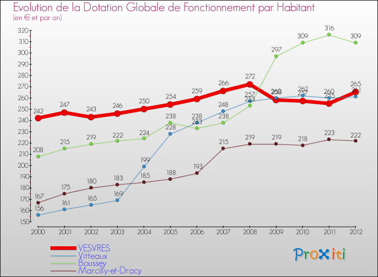 Evolution et montant de la dotation globale de fonctionnement par Habitant pour VESVRES et les communes proches Comparaison des dotations globales de fonctionnement par habitant pour VESVRES et les communes voisines