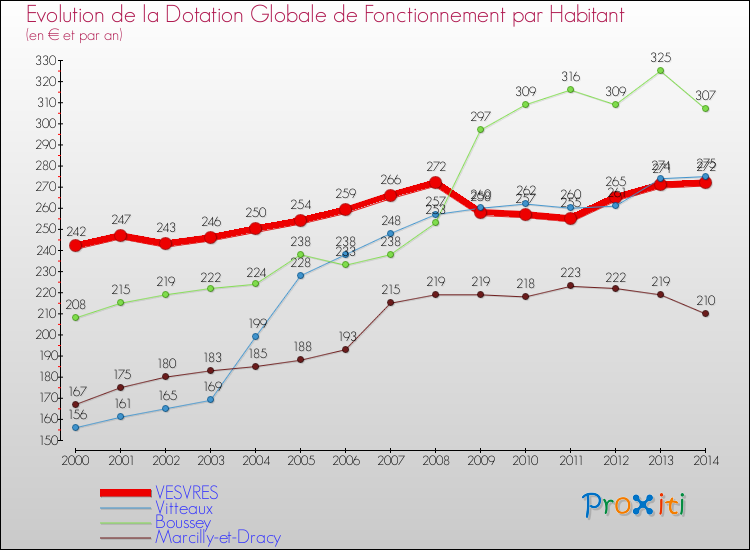 Evolution et montant de la dotation globale de fonctionnement par Habitant pour VESVRES et les communes proches de 2000 à 2014. Comparaison des dotations globales de fonctionnement par habitant pour VESVRES et les communes voisines de 2000 à 2014.