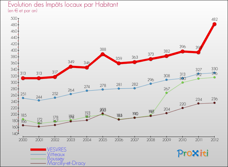 Evolution et montant des impôts locaux par Habitant pour VESVRES et les communes proches Comparaison des impôts locaux par habitant pour VESVRES et les communes voisines
