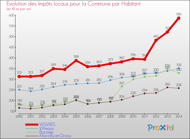 Evolution et montant des impôts locaux par Habitant pour VESVRES et les communes proches de 2000 à 2014 Comparaison des impôts locaux par habitant pour VESVRES et les communes voisines de 2000 à 2014