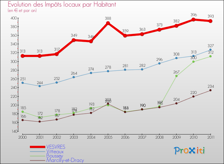 Evolution et montant des impôts locaux par Habitant pour VESVRES et les communes proches Comparaison des impôts locaux par habitant pour VESVRES et les communes voisines