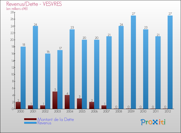Evolution comparée de la dette et des revenus pour la commune de VESVRES de 2000 à 2012 Comparaison de la dette et des revenus pour VESVRES de 2000 à 2012