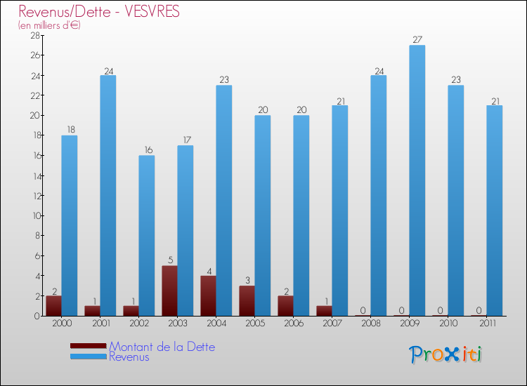 Evolution comparée de la dette et des revenus pour la commune de VESVRES de 2000 à 2011 Comparaison de la dette et des revenus pour VESVRES de 2000 à 2011