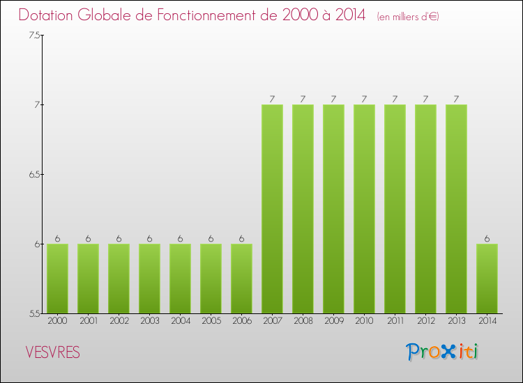 Evolution du montant de la Dotation Globale de Fonctionnement pour la commune de VESVRES de 2000 à 2014 Evolution du montant de la Dotation Globale de Fonctionnement pour VESVRES de 2000 à 2014