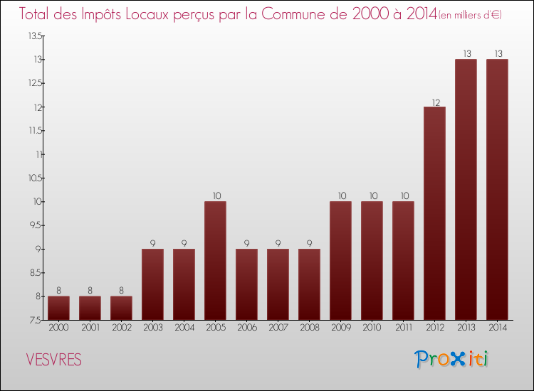 Evolution des Impôts Locaux pour la commune de VESVRES de 2000 à 2014 Evolution des Impôts Locaux pour VESVRES de 2000 à 2014