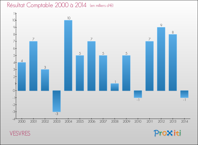 Evolution du résultat comptable pour la commune de VESVRES de 2000 à 2014 Evolution du résultat comptable pour VESVRES de 2000 à 2014