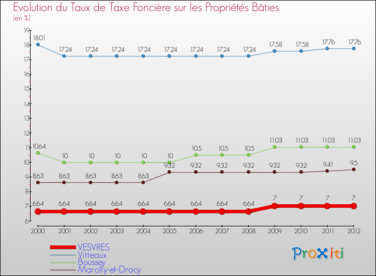 Evolution du taux de la taxe foncière sur le bati pour VESVRES et les communes proches de 2000 à 2012 Comparaison des taux de taxe foncière sur le bati pour VESVRES et les communes voisines de 2000 à 2012
