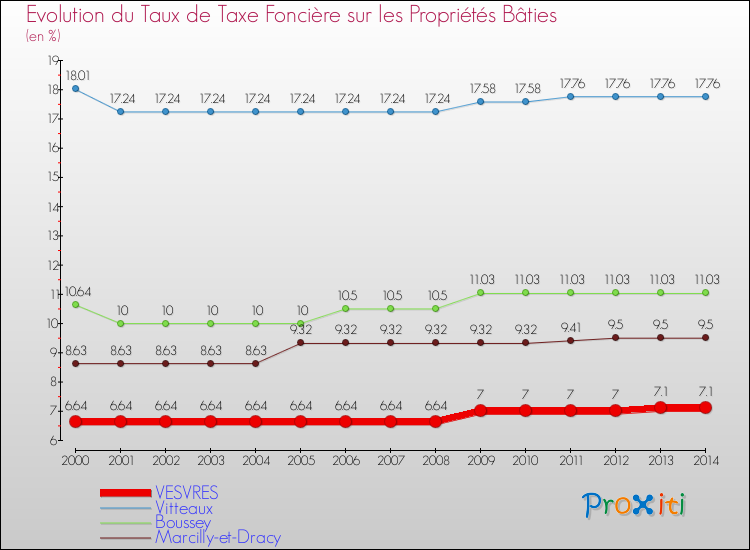 Evolution du taux de la taxe foncière sur le bati pour VESVRES et les communes proches de 2000 à 2014 Comparaison des taux de taxe foncière sur le bati pour VESVRES et les communes voisines de 2000 à 2014