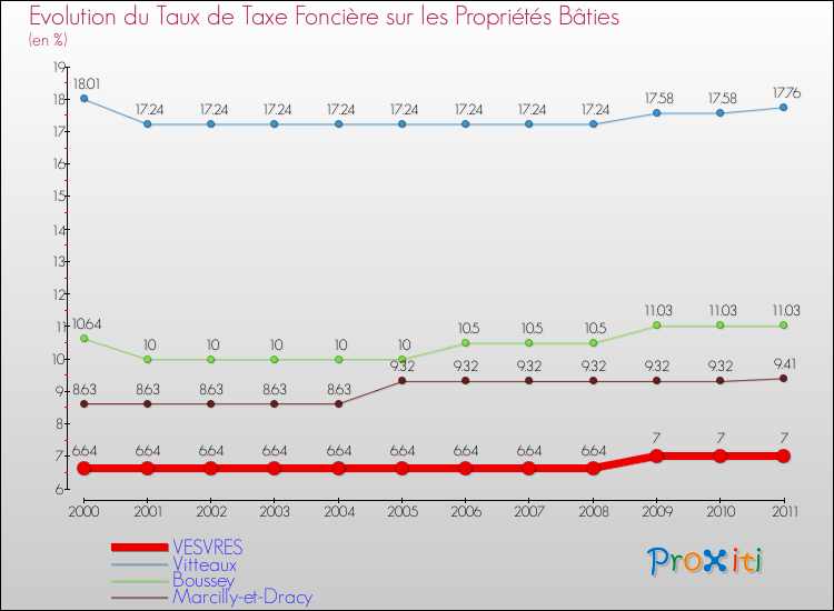 Evolution du taux de la taxe foncière sur le bati pour VESVRES et les communes proches Comparaison des taux de taxe foncière sur le bati pour VESVRES et les communes voisines