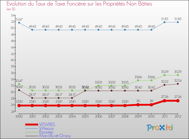 Evolution du taux de la taxe foncière sur les immeubles et terrains non batis pour VESVRES et les communes proches de 2000 à 2012 Comparaison des taux de la taxe foncière sur les immeubles et terrains non batis pour VESVRES et les communes voisines de 2000 à 2012