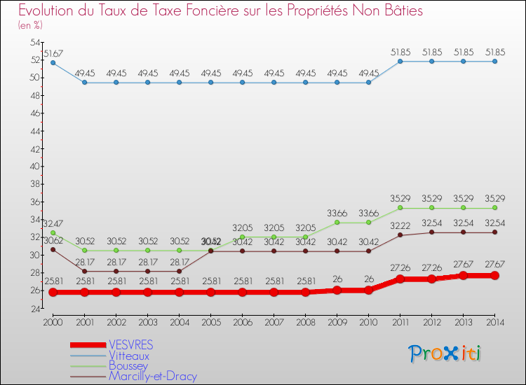 Evolution du taux de la taxe foncière sur les immeubles et terrains non batis pour VESVRES et les communes proches de 2000 à 2014 Comparaison des taux de la taxe foncière sur les immeubles et terrains non batis pour VESVRES et les communes voisines de 2000 à 2014