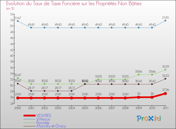 Evolution du taux de la taxe foncière sur les immeubles et terrains non batis pour VESVRES et les communes proches Comparaison des taux de la taxe foncière sur les immeubles et terrains non batis pour VESVRES et les communes voisines