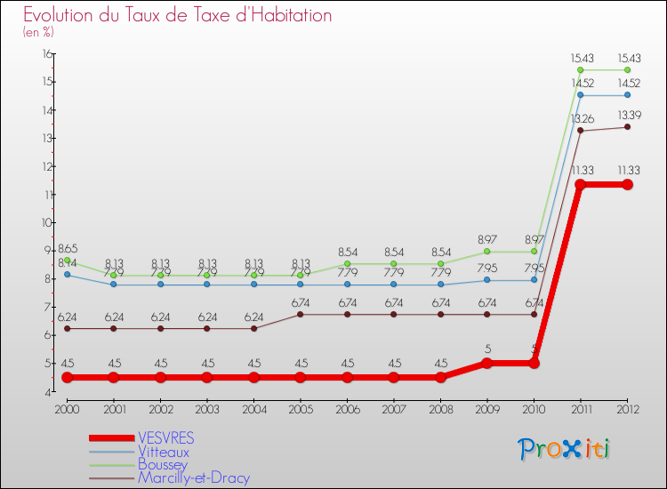 Evolution du taux de la taxe d'habitation pour VESVRES et les communes proches Comparaison des taux de la taxe d'habitation pour VESVRES et les communes voisines