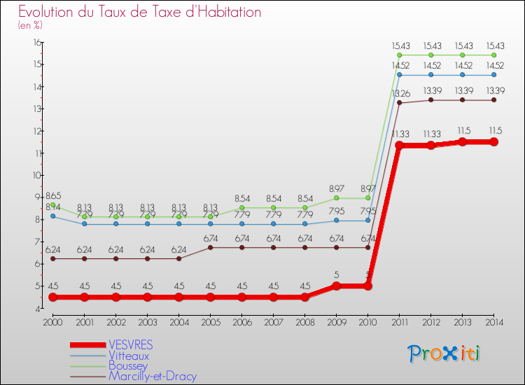 Evolution du taux de la taxe d'habitation pour VESVRES et les communes proches de 2000 à 2014 Comparaison des taux de la taxe d'habitation pour VESVRES et les communes voisines de 2000 à 2014