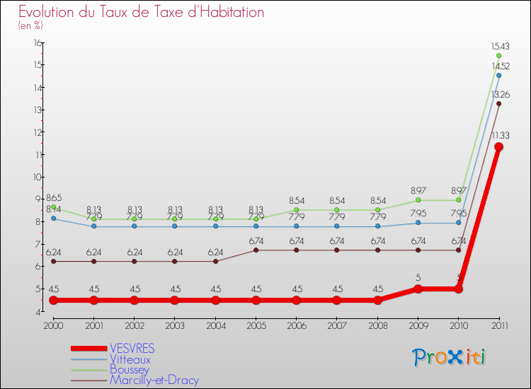 Evolution du taux de la taxe d'habitation pour VESVRES et les communes proches Comparaison des taux de la taxe d'habitation pour VESVRES et les communes voisines