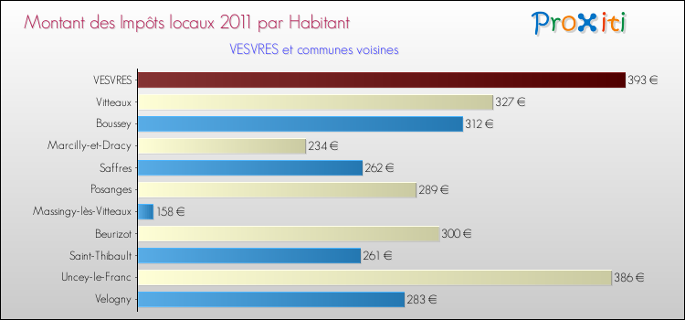 Montant des impôts locaux par Habitant pour VESVRES et les communes proches Comparaison des impôts locaux par habitant pour VESVRES et les communes voisines
