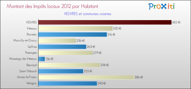 Montant des impôts locaux par Habitant pour VESVRES et les communes proches Comparaison des impôts locaux par habitant pour VESVRES et les communes voisines