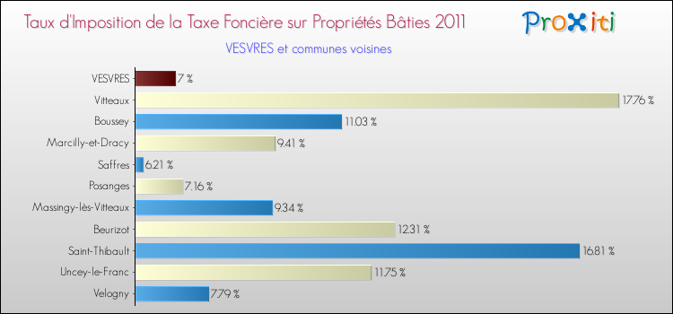 Taux d'imposition de la taxe foncière sur le bati 2011 pour VESVRES et les communes proches Comparaison des taux d'imposition de la taxe foncière sur le bati 2011 pour VESVRES et les communes voisines